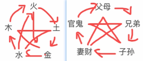 五行与六亲的相生相克对应关系