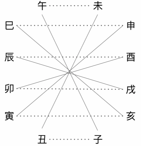 十二天干冲合图